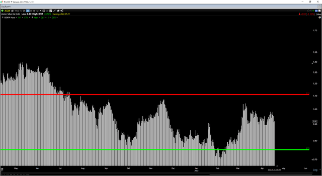 ASM Daily Chart