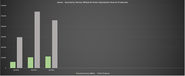 Avino - Quarterly Silver-Equivalent Ounces Produced