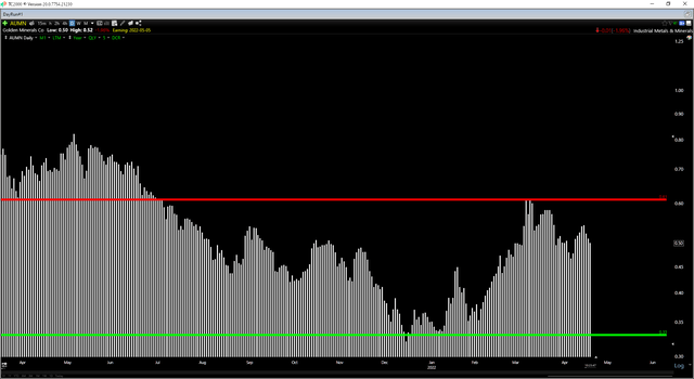 AUMN Daily Chart