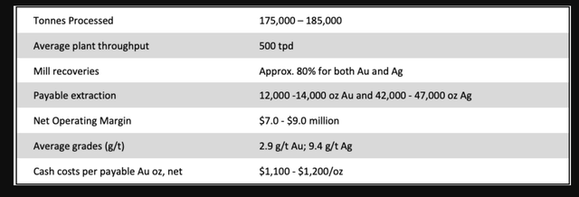 2022 Outlook - Rodeo Gold Mine