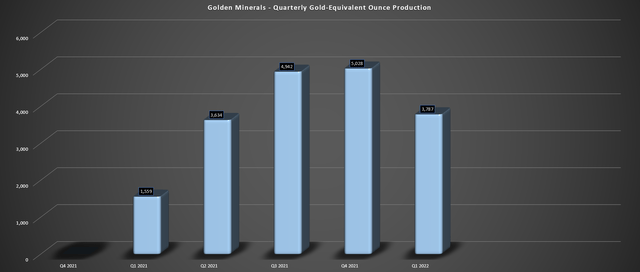 Golden Minerals - Quarterly GEO Production