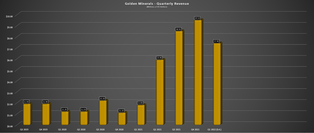 Golden Minerals - Quarterly Revenue