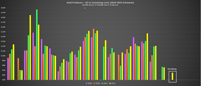 Gold Producers - All-in Sustaining Costs (2019-2022 Estimates)