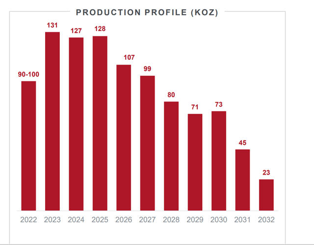 Orla Production Profile