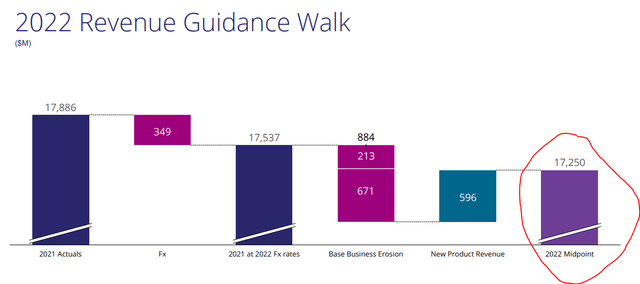 VTRS 2022 Revenue Guidance