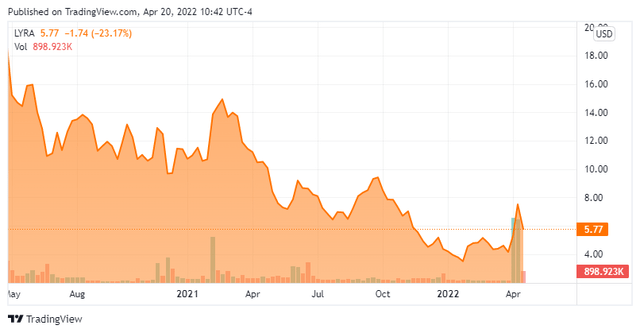 LYRA - Stock Chart