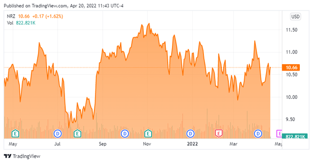 Stock Chart