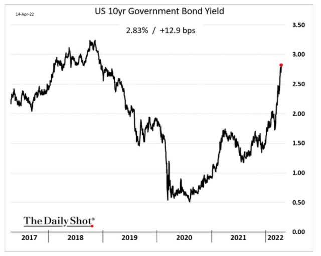 10 year government bond yield