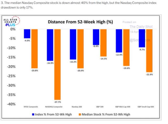 Distance from 52 week high 