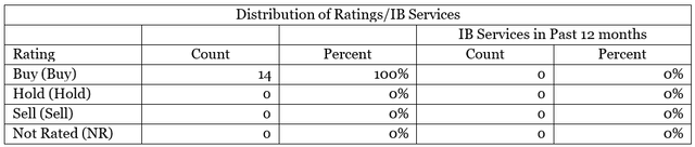Distribution of Ratings/IB Services