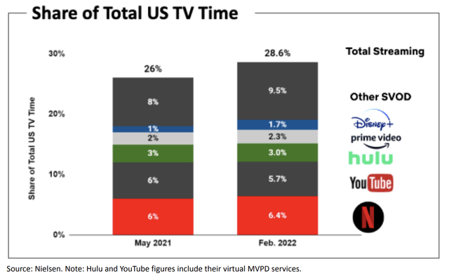 Share of total US TV time