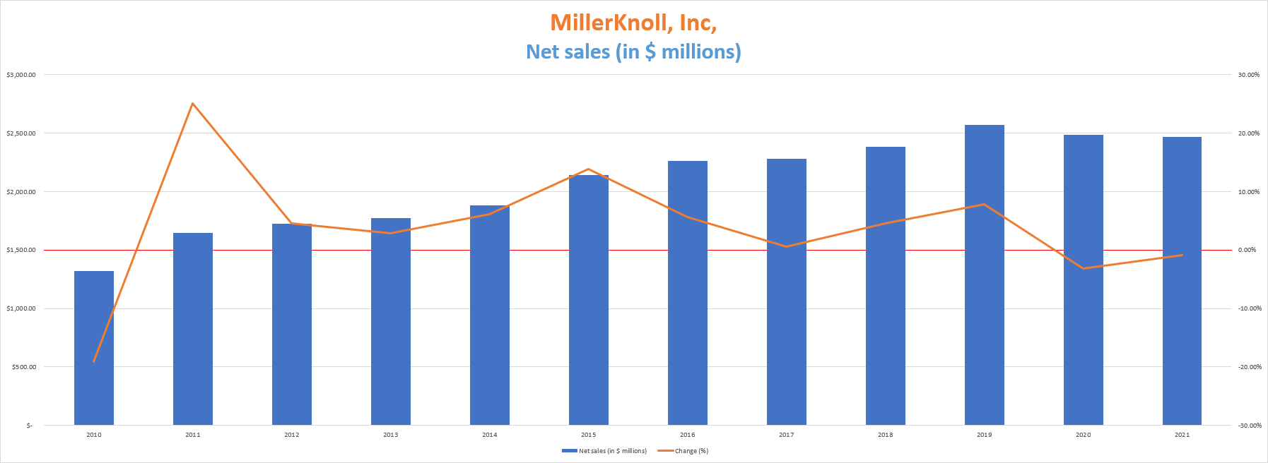 MillerKnoll Deleveraging Phase Has Begun (NASDAQMLKN) Seeking Alpha