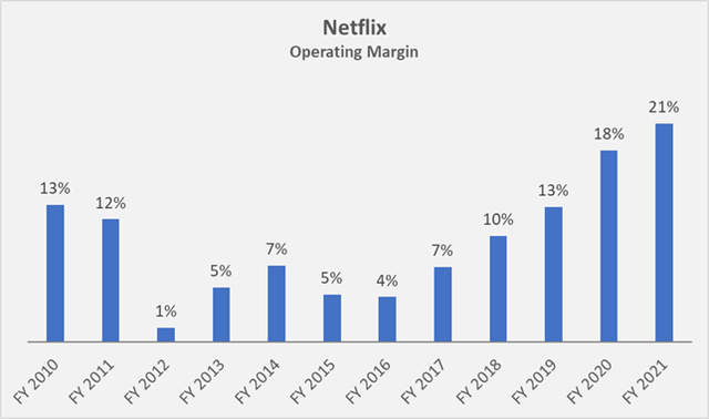 Development of Netflix operating margin over the last decade