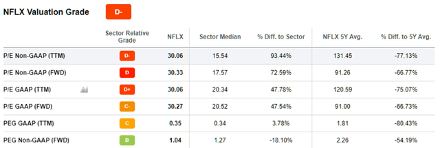 NFLX stock valuation metrics