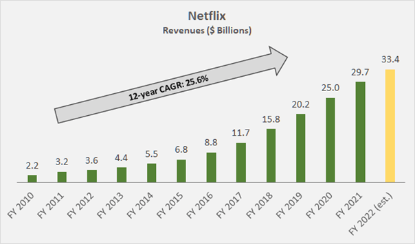 Development of Netflix revenues over the last decade