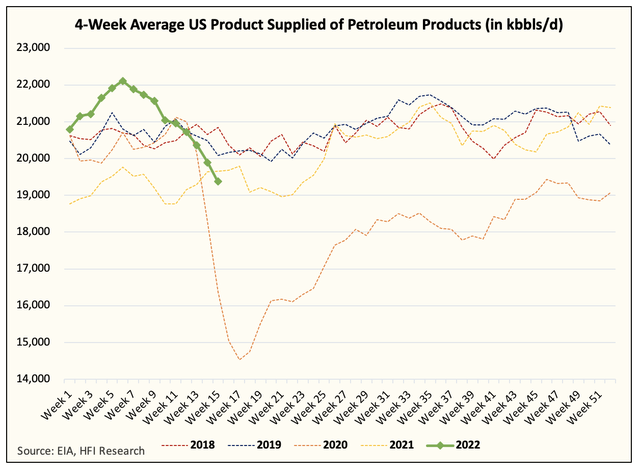 4-Week Average U.S. Product Supplied in Petroleum Products