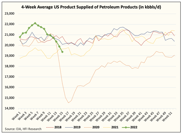 4-week average U.S. product supplied of petroleum products