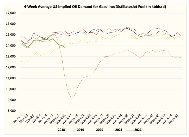 Oil Demand