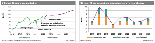 US lower-48 natural gas production