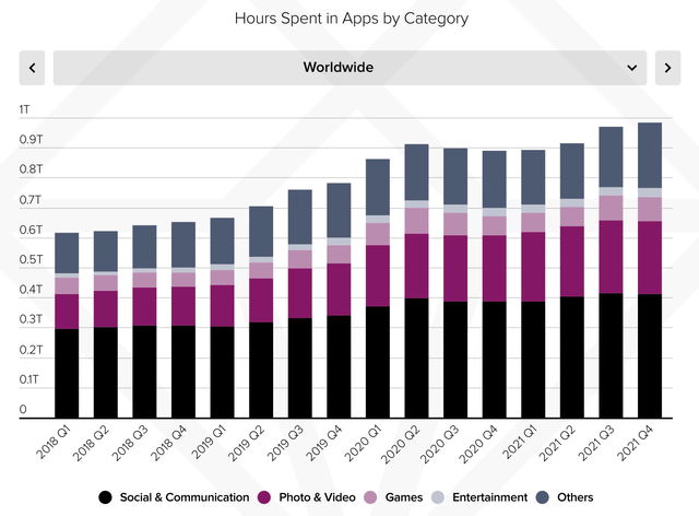 Hours spent on mobile apps