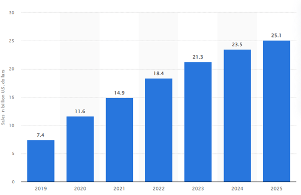 Sales of legal recreational cannabis in the United States from 2019 to 2025