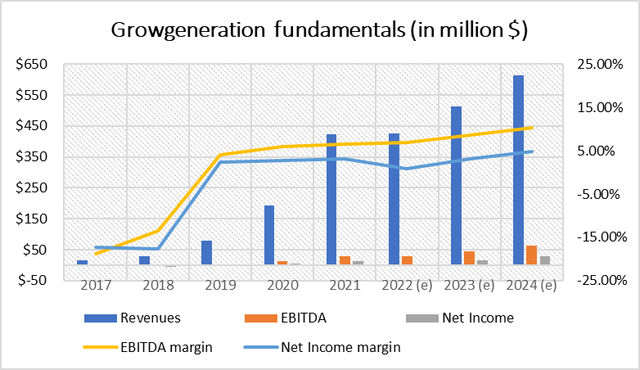 Growgeneration fundamentals