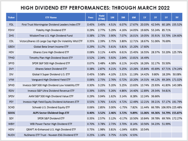 High Dividend ETF Performances - March 2022