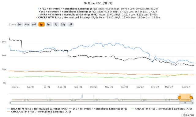 NFLX stock NTM normalized P/E Vs. peers