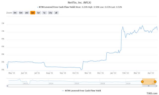 NFLX stock NTM FCF yield %