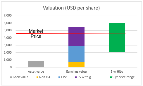Valuation of NVR