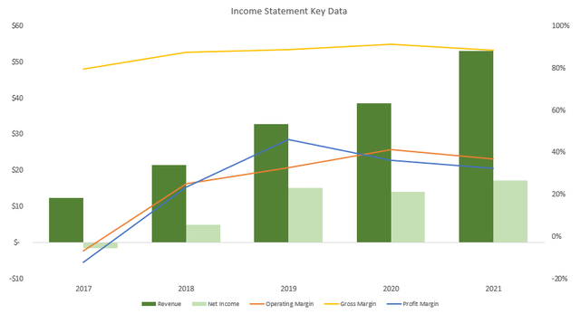 Super growth revenue high margins and growing numbers