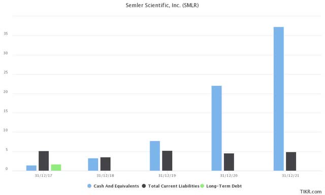 Semler healthy strong balance sheet NO DEBT