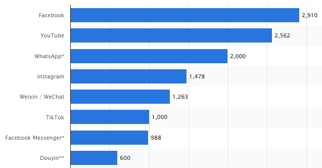 Most popular social networks