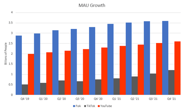 MAUs By Social Media App