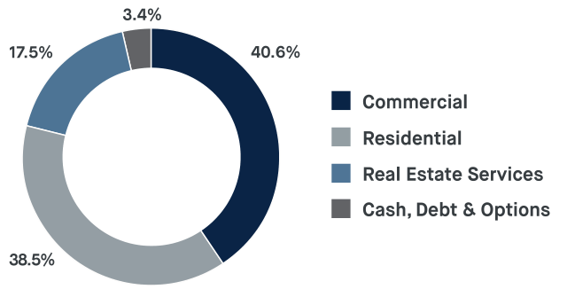 ASSET ALLOCATION AS OF MARCH 31, 2022 BY BUSINESS TYPE