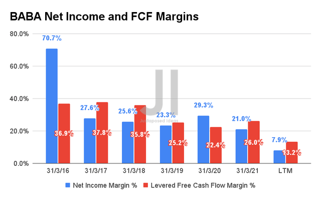 BABA Net Income and FCF Margins