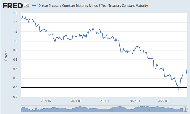 10 year treasury fixed maturity minus 2 year treasury fixed maturity 