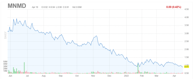 price chart