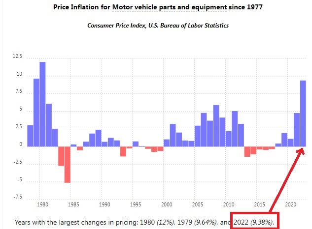 Price inflation for motor vehicle parts and equipment since 1977
