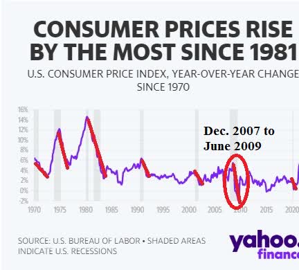 Consumer prices rise by most since 1981