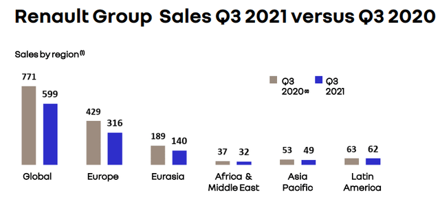 Renault sales by region