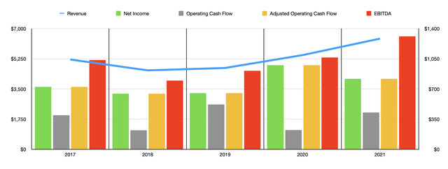 Hasbro Historical Financials