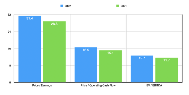 HAS Stock Trading Multiples