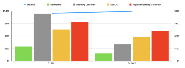 Hasbro Q1 2022 Financials