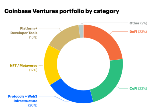 Coinbase Ventures portfolio