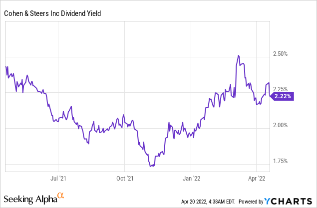 CNS dividend yield 