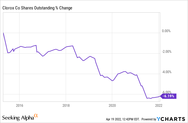 Clorox shares outstanding chart