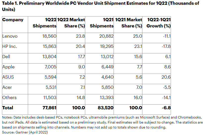 Worldwide PC vendor shipments Q1 2022