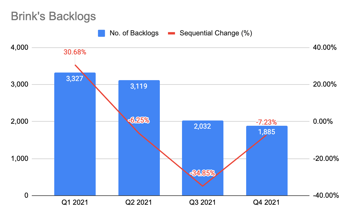 Brink backlog