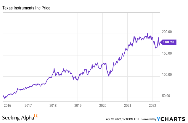 Texas instruments price chart 